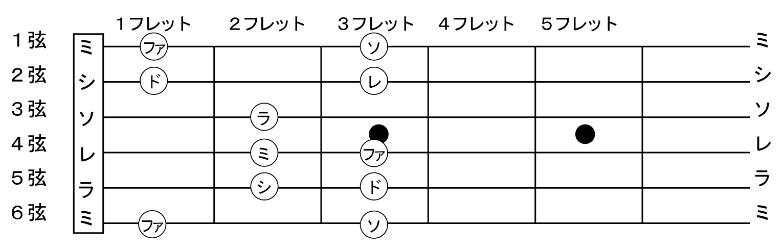 コード ギター ドレミファ ソラシド